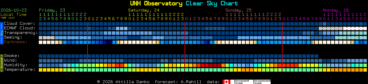 Current forecast for UNH Observatory Clear Sky Chart