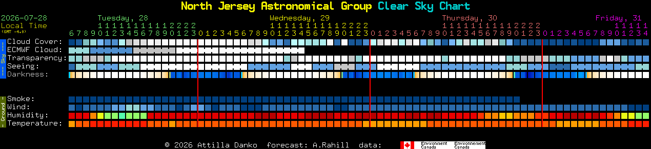 Current forecast for North Jersey Astronomical Group Clear Sky Chart