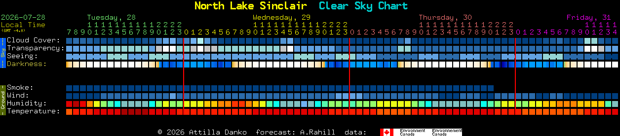 Current forecast for North Lake Sinclair Clear Sky Chart