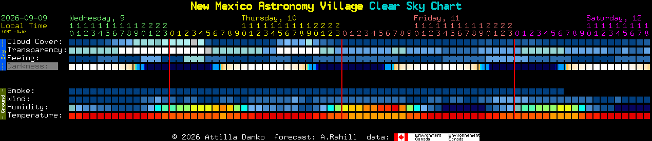Current forecast for New Mexico Astronomy Village Clear Sky Chart