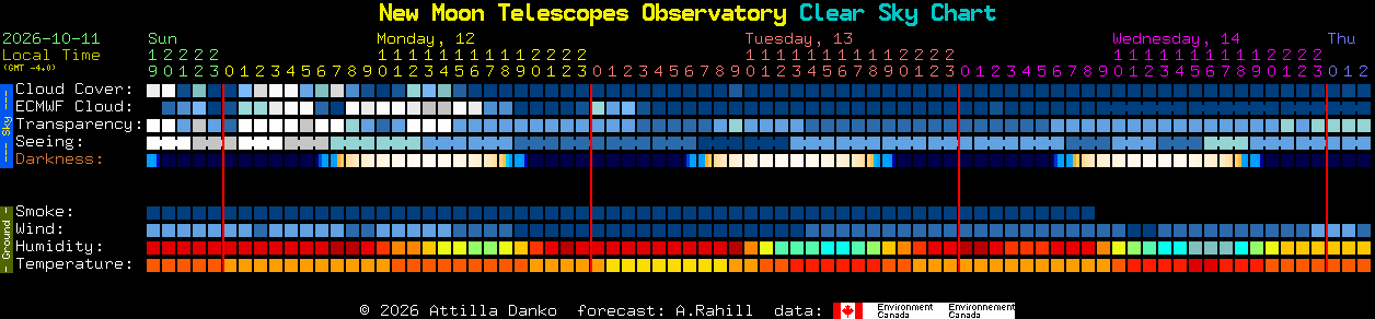 Current forecast for New Moon Telescopes Observatory Clear Sky Chart