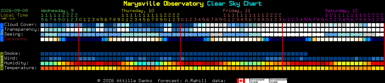Current forecast for Marysville Observatory Clear Sky Chart