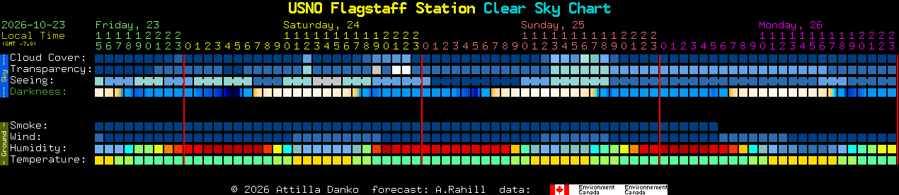 Current forecast for USNO Flagstaff Station Clear Sky Chart