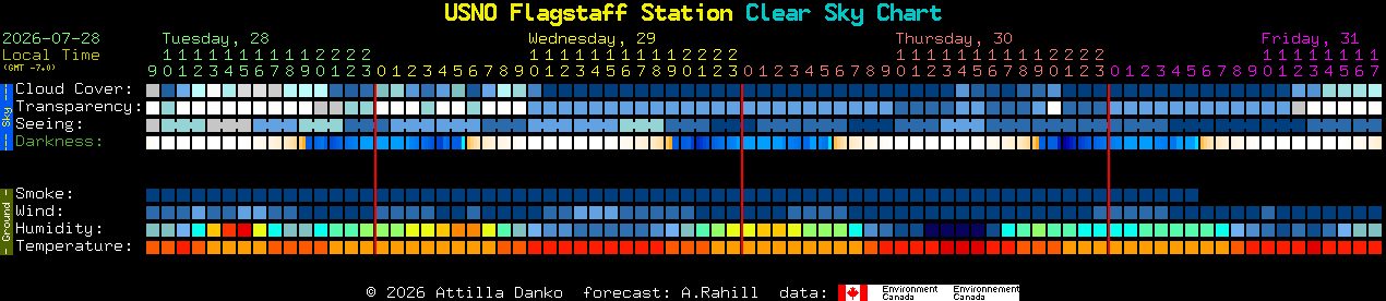 Current forecast for USNO Flagstaff Station Clear Sky Chart