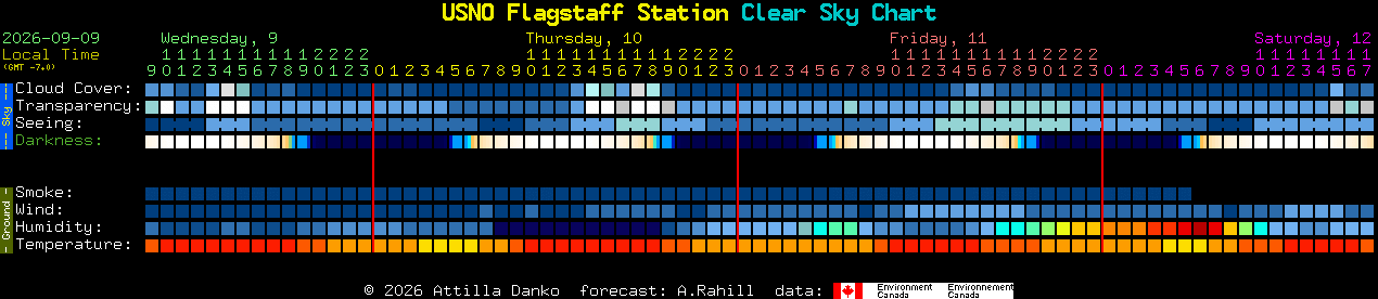 Current forecast for USNO Flagstaff Station Clear Sky Chart