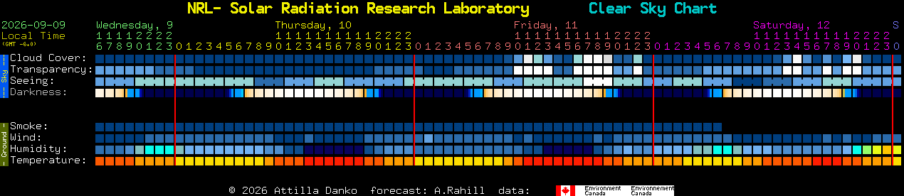 Current forecast for NRL- Solar Radiation Research Laboratory Clear Sky Chart