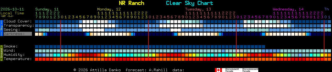 Current forecast for NR Ranch Clear Sky Chart