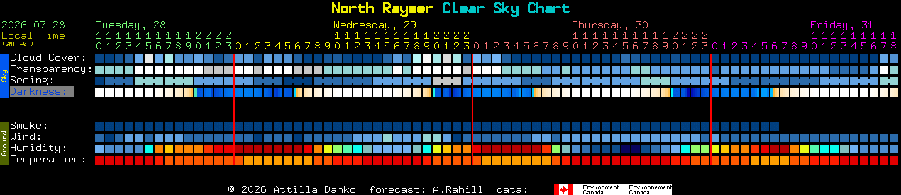 Current forecast for North Raymer Clear Sky Chart