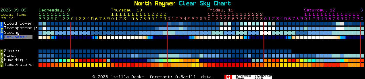Current forecast for North Raymer Clear Sky Chart