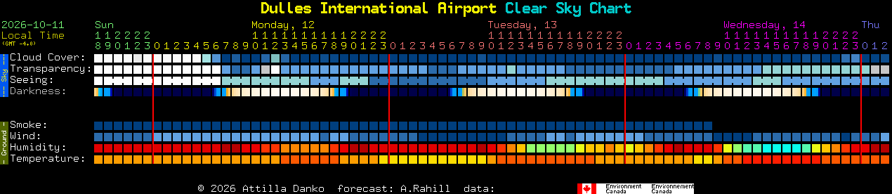 Current forecast for Dulles International Airport Clear Sky Chart