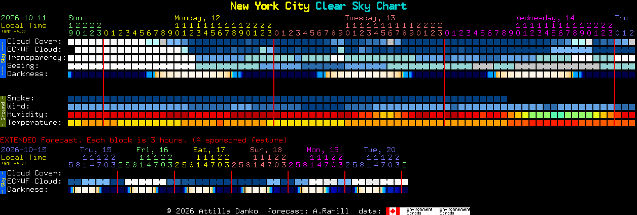 Current forecast for New York City Clear Sky Chart
