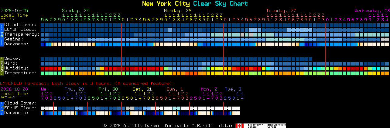 Current forecast for New York City Clear Sky Chart