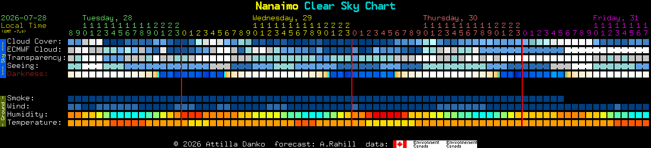 Current forecast for Nanaimo Clear Sky Chart