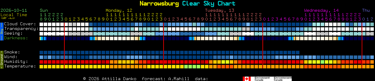 Current forecast for Narrowsburg Clear Sky Chart