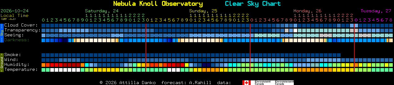 Current forecast for Nebula Knoll Observatory Clear Sky Chart