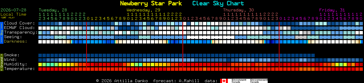 Current forecast for Newberry Star Park Clear Sky Chart