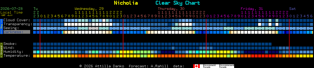 Current forecast for Nicholia Clear Sky Chart