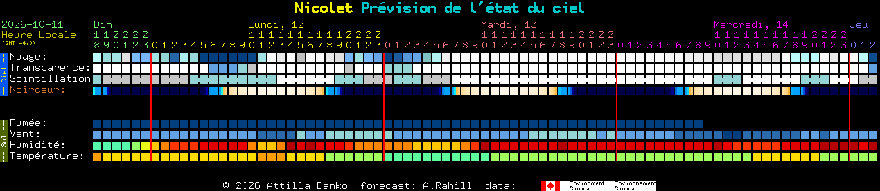 Current forecast for Nicolet Clear Sky Chart