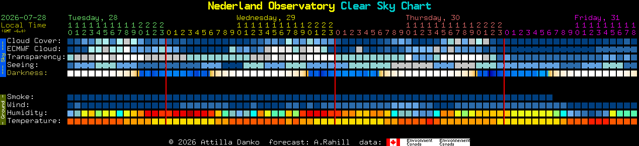 Current forecast for Nederland Observatory Clear Sky Chart