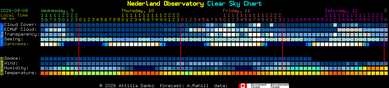 Current forecast for Nederland Observatory Clear Sky Chart