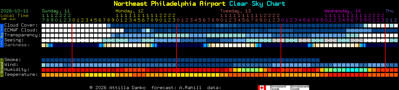 Current forecast for Northeast Philadelphia Airport Clear Sky Chart