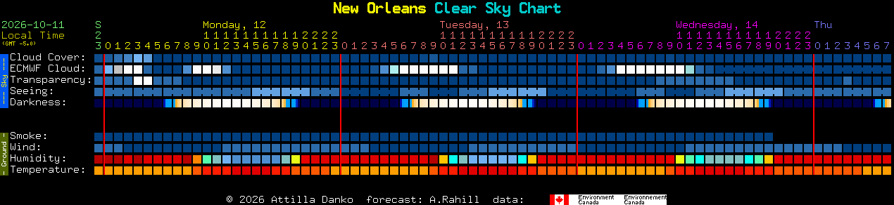 Current forecast for New Orleans Clear Sky Chart