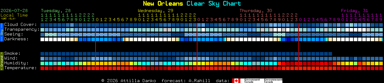 Current forecast for New Orleans Clear Sky Chart