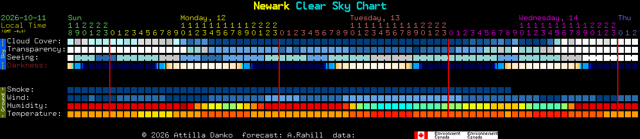 Current forecast for Newark Clear Sky Chart