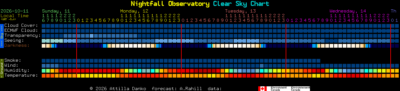 Current forecast for Nightfall Observatory Clear Sky Chart