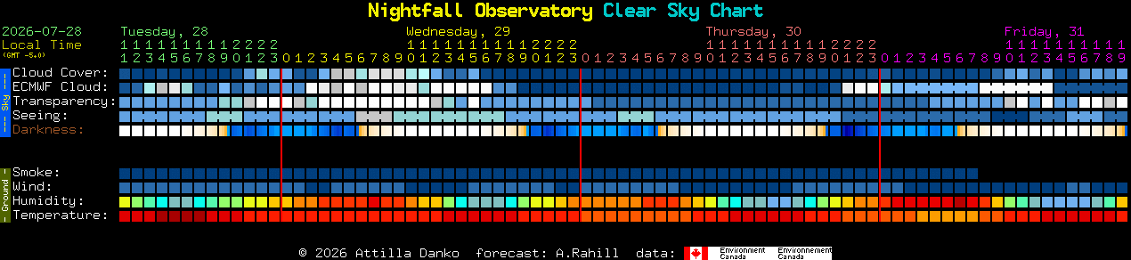 Current forecast for Nightfall Observatory Clear Sky Chart