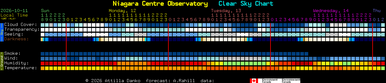 Current forecast for Niagara Centre Observatory Clear Sky Chart