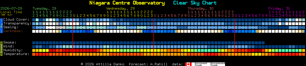 Current forecast for Niagara Centre Observatory Clear Sky Chart
