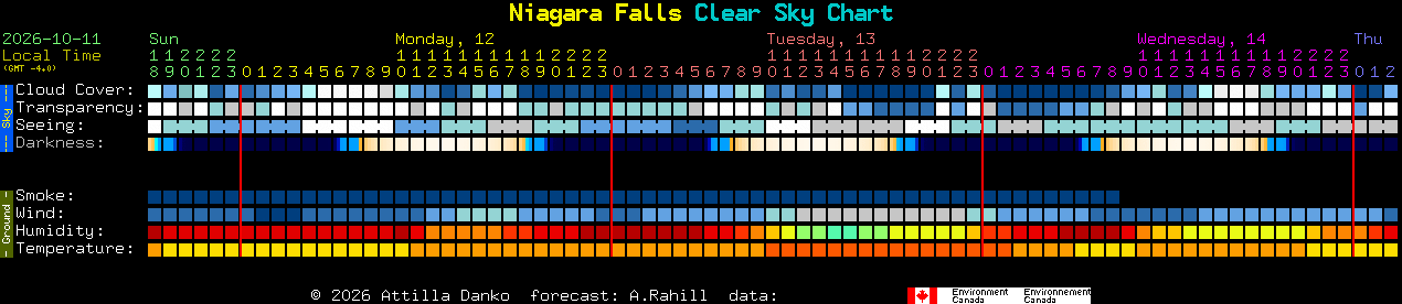 Current forecast for Niagara Falls Clear Sky Chart
