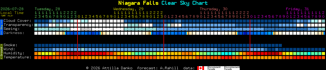 Current forecast for Niagara Falls Clear Sky Chart
