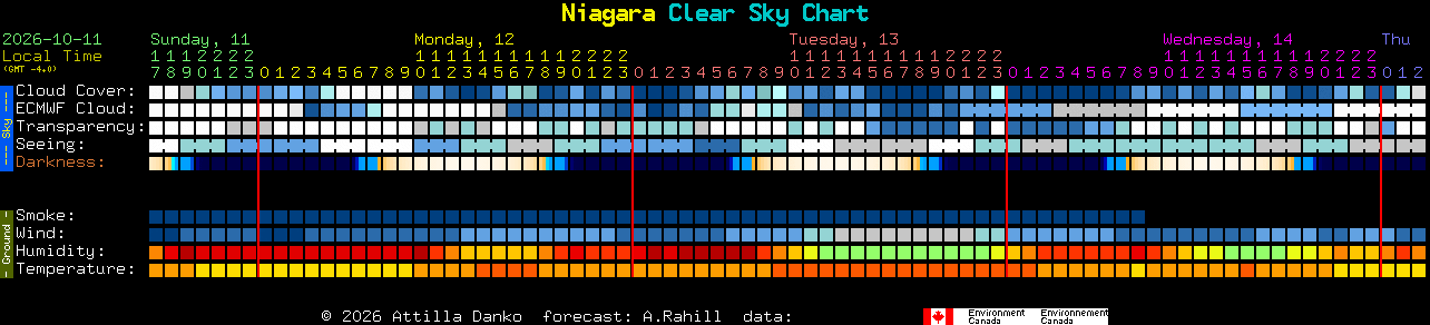 Current forecast for Niagara Clear Sky Chart