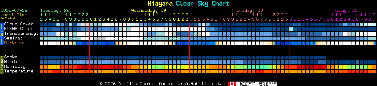 Current forecast for Niagara Clear Sky Chart