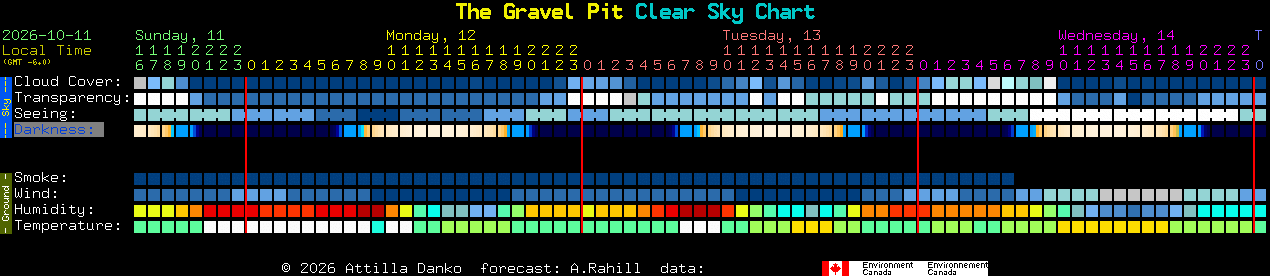 Current forecast for The Gravel Pit Clear Sky Chart