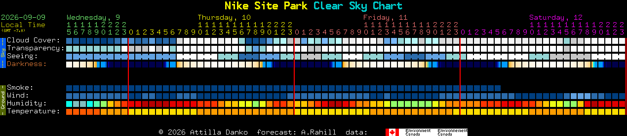 Current forecast for Nike Site Park Clear Sky Chart
