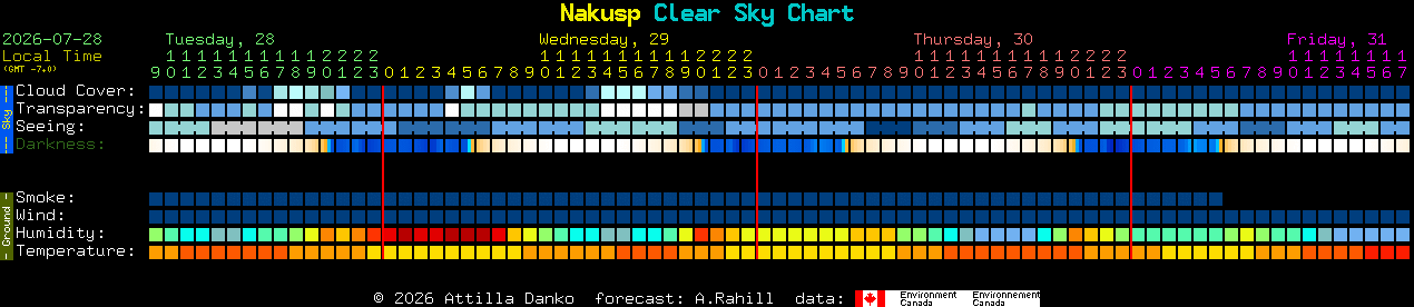 Current forecast for Nakusp Clear Sky Chart