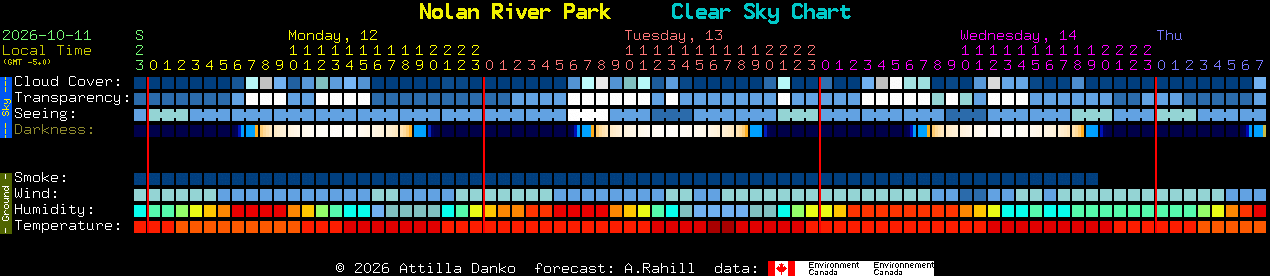 Current forecast for Nolan River Park Clear Sky Chart