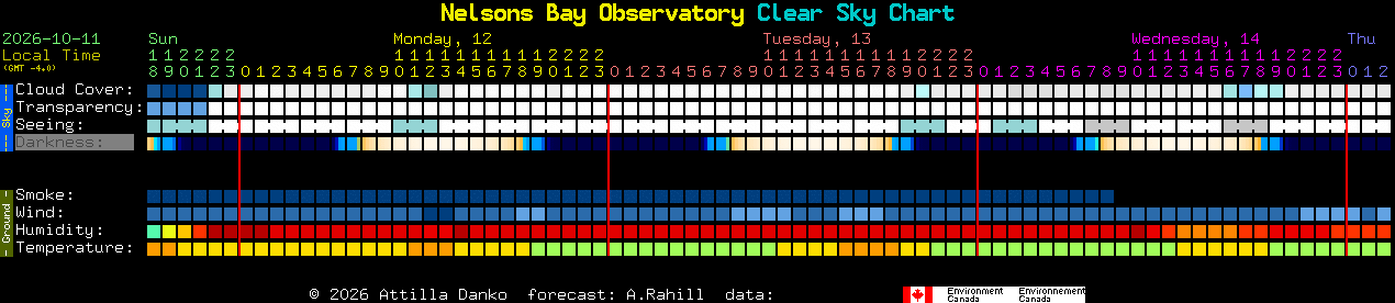 Current forecast for Nelsons Bay Observatory Clear Sky Chart