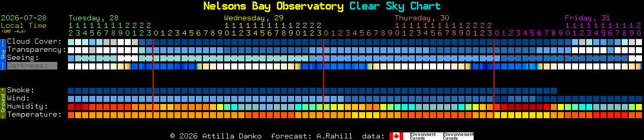 Current forecast for Nelsons Bay Observatory Clear Sky Chart