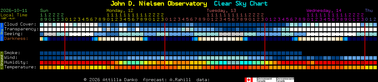 Current forecast for John D. Nielsen Observatory Clear Sky Chart
