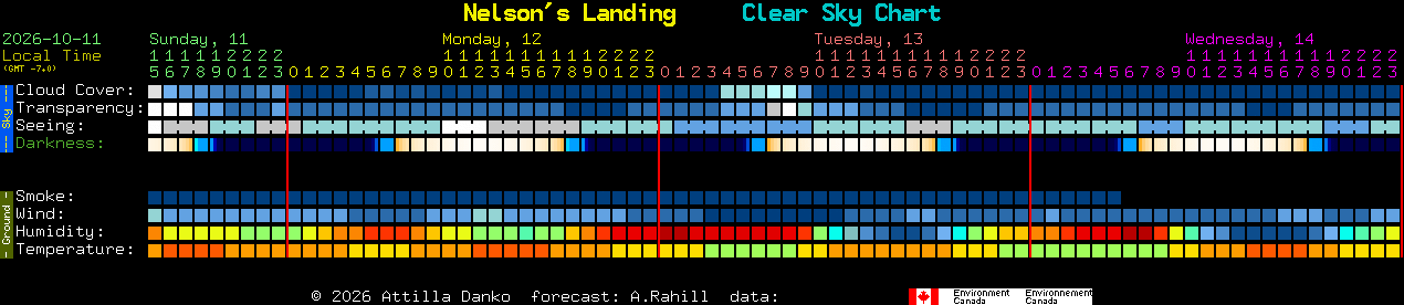 Current forecast for Nelson's Landing Clear Sky Chart