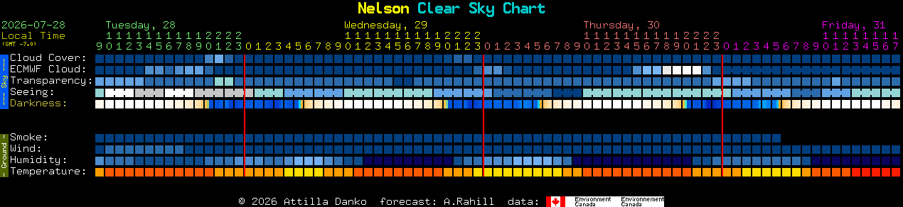 Current forecast for Nelson Clear Sky Chart