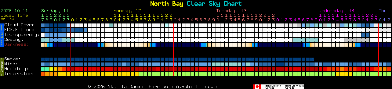 Current forecast for North Bay Clear Sky Chart