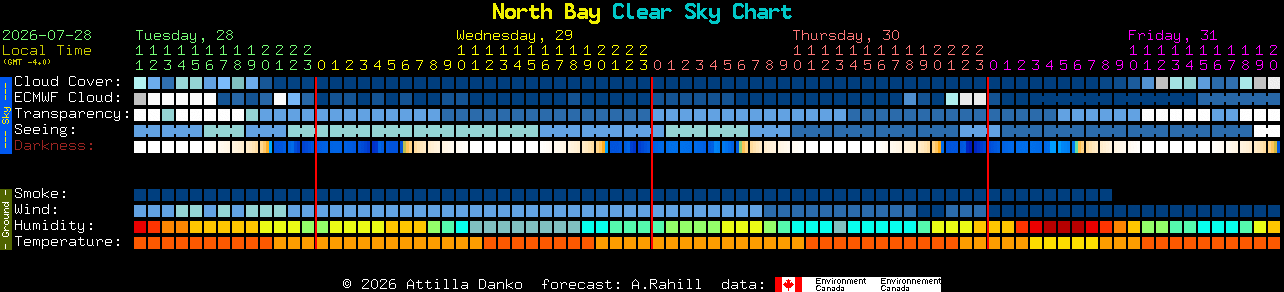 Current forecast for North Bay Clear Sky Chart