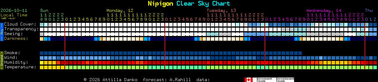 Current forecast for Nipigon Clear Sky Chart
