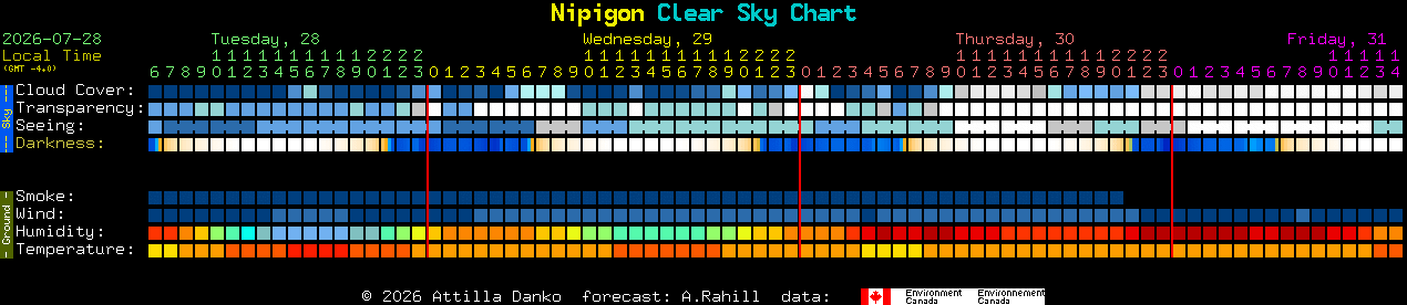 Current forecast for Nipigon Clear Sky Chart