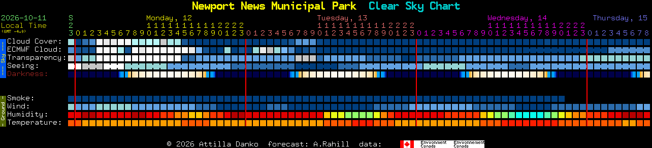 Current forecast for Newport News Municipal Park Clear Sky Chart